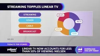Linear TV accounts for less than half of viewing: Nielsen