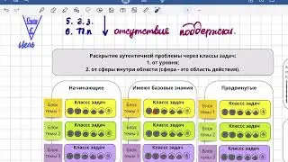 Как структурировать учебные задачи в модели 4C/ID