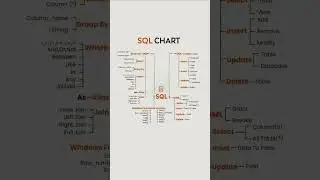 📝 SQL Commands Chart | DDL, DML, DQL, Joins, Functions & Clauses #sql  #joins #dml #function #viral