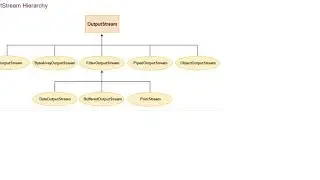 OutputStream In Java