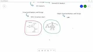 What is Object Oriented Analysis and Design