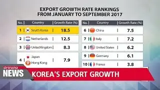 S. Korea's exports grow at fastest pace among top 10 exporters