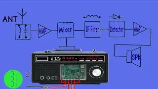 how radio works ، Radio Block Diagram