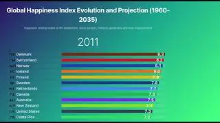 Happiest Countries in the World (1960&ndash;2035) 😊 | Global Happiness Index Evolution & Future Trends