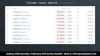 Sydney, NSW Saturday, 9 February 2019 Auction Results - Week 6 | AuPropertyReport.Com