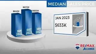 Castle Rock,CO, Real Estate Market Update from REMAX Alliance,February, 2023
