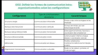 Configuration organisationnelle et communication intra-organisationnelle 