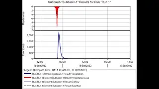 Rainfall-Runoff Modelling Using Design Storms | HEC-HMS 4.10