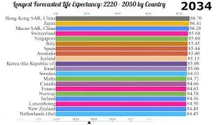 Longest Forecasted Life Expectancy:  2220 - 2050 by Country - Bar Chart Race
