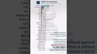 Top 30 countries in vaccinations against COVID-19 (updated April 29th 2021)