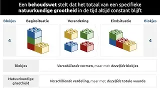 Behoudswetten concept
