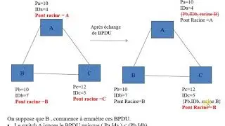 Réseaux | 34 - Spanning Tree Protocol (STP) [2/3]