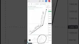 Kaynes Chart Analysis|| Technical Analysis|| Chart Se Sikhe #youtubeshorts #shorts #trending