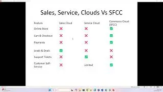 SFCC Salesforce Commerce Cloud против Sales, Service, Experience Cloud. Компоненты SFCC &mdash; ISML пр...