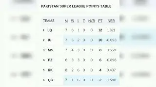 PSL 8. Points table updates. March 5, 2023 @fasportsnews63