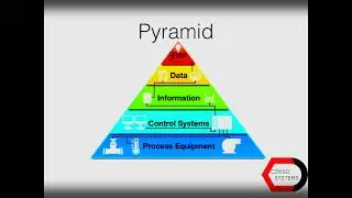 Automation Pyramid: Intelligent Automation Series - From Process Equipment to ERP Integration