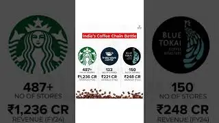 India's Coffee War: Starbucks vs Third Wave vs Blue Tokai!#CoffeeBattle #StarbucksIndia #ThirdWave