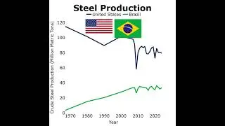 Source: World Steel Association&nbsp;#economics&nbsp;#data&nbsp;#graph&nbsp;#chart&nbsp;#dataviz&nbsp;#stats