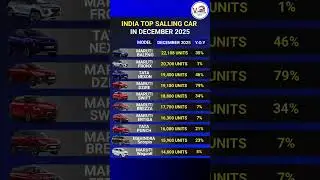 December 2025 India ni No.1 car 😱 Nexon nahi!&rdquo;India Ni Top Selling List Out! #Indiacar #marutisuzuki