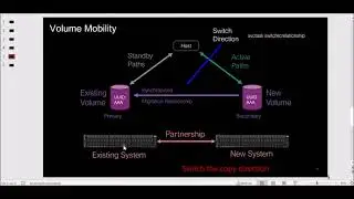 Spectrum Virtualize Volume Mobility between clusters