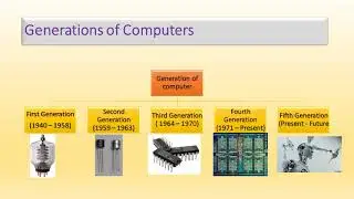 Grade 5   Computer   Evolution of computer
