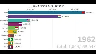 Top 10 Countries Population data race