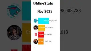 UR Cristiano vs MrBeast vs T Series vs Stokes Twins 📈🔥