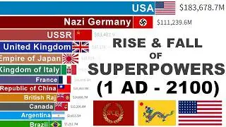 World’s Largest Economies | GDP History & Projection (1 AD–2100)