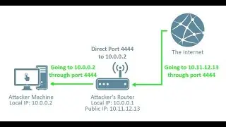 How to get  Meterpreter Over Internet with Port Forwarding