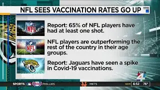 Vaccination rate increasing among NFL players