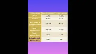 #Important #Blood pressure Ranges in mmHg