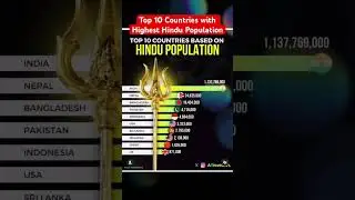Top 10 Countries with Highest Hindu Population #hindupopulation #world #religion #demography