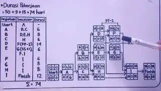 TUTORIAL PENYUSUNAN PDM (PRECEDENCE DIAGRAMMING METHOD)