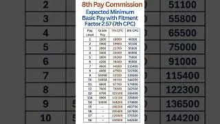 8th Pay Commission - Minimum Basic Pay in all Pay Levels with Fitment Factor 2.57
