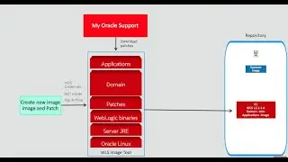 WebLogic Server on Kubernetes CI/CD - Part II -  Running the introspected WebLogic domain in K8s
