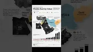 #top #exports of Middle East?
