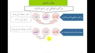 VIDEO 14 ISM ISHAARA  آسان عربی گرامر برائے قرآن فہمی