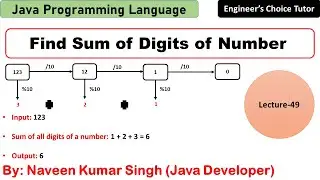 Find Sum of digits of a number in Java  | Java Programming Language | Java