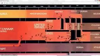 Old Testament Prophets - Timeline