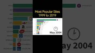 Most Popular Sites👨&zwj;💻: 1999 to 2019