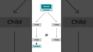 Context API and useContext: Simplifying State Management in React 