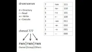 How to Change owner, group permission for file and directory in Unix or Linux #linux#shellscript