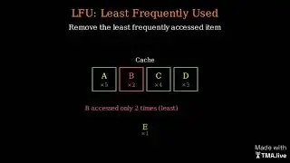 Cache Eviction Strategies & TTL