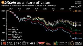 Bitcoin as a store of value (4/30/24 Update)