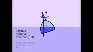 Inverted Stability;  Narrow Vessel With Low Centre of Gravity