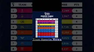 True Sports News Rajasthan Royals rise to the top of the pointstable after today's win,#iplbreaking