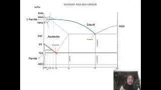 diagram fasa besi karbon (Fe 3 c)