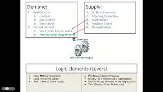 Advanced Supply Chain and MRP