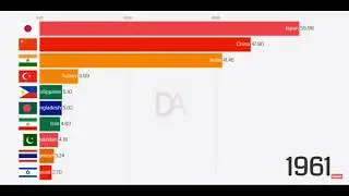 Asian Economies : Nominal GDP (1960 - 2017) || Asian GDP || Data Analytics