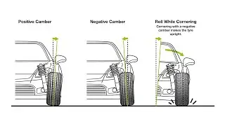 Engineer sk 0.1 is live Zero angle positive camber negative camber in tyre 